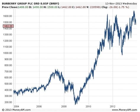 burberry stock buy|burberry stock forecast.